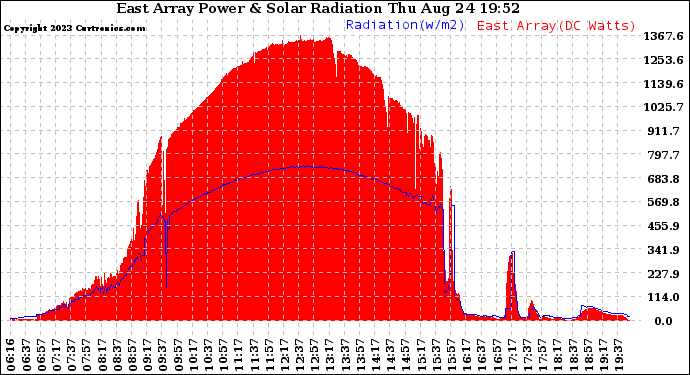 Solar PV/Inverter Performance East Array Power Output & Solar Radiation