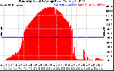 Solar PV/Inverter Performance East Array Actual & Average Power Output