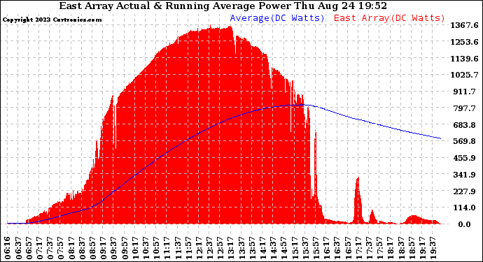 Solar PV/Inverter Performance East Array Actual & Running Average Power Output