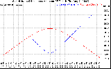 Solar PV/Inverter Performance Sun Altitude Angle & Sun Incidence Angle on PV Panels