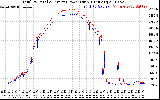 Solar PV/Inverter Performance PV Panel Power Output & Inverter Power Output