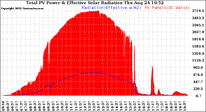 Solar PV/Inverter Performance Total PV Panel Power Output & Effective Solar Radiation