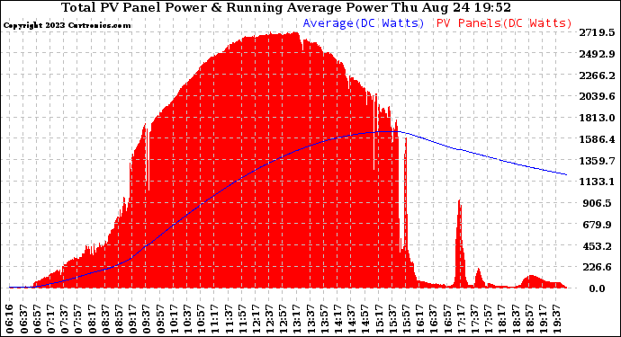 Solar PV/Inverter Performance Total PV Panel & Running Average Power Output