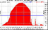 Solar PV/Inverter Performance Total PV Panel Power Output