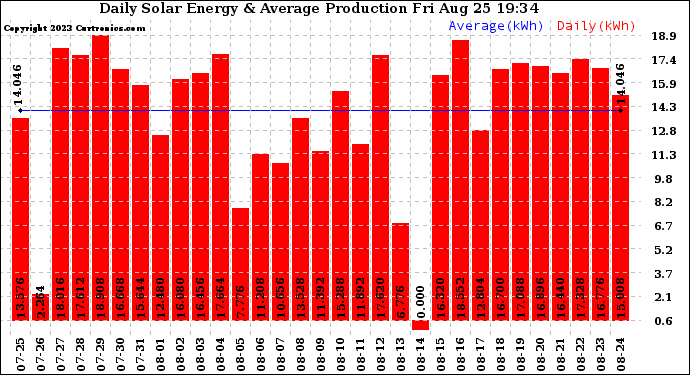 Solar PV/Inverter Performance Daily Solar Energy Production