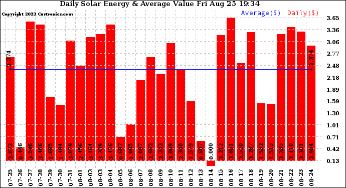 Solar PV/Inverter Performance Daily Solar Energy Production Value