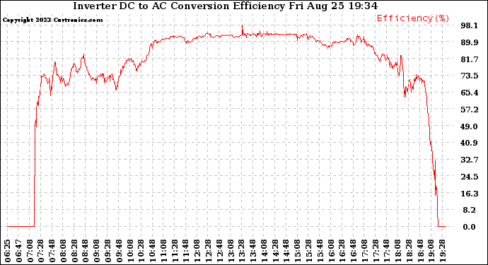 Solar PV/Inverter Performance Inverter DC to AC Conversion Efficiency