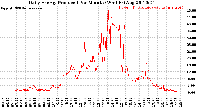 Solar PV/Inverter Performance Daily Energy Production Per Minute