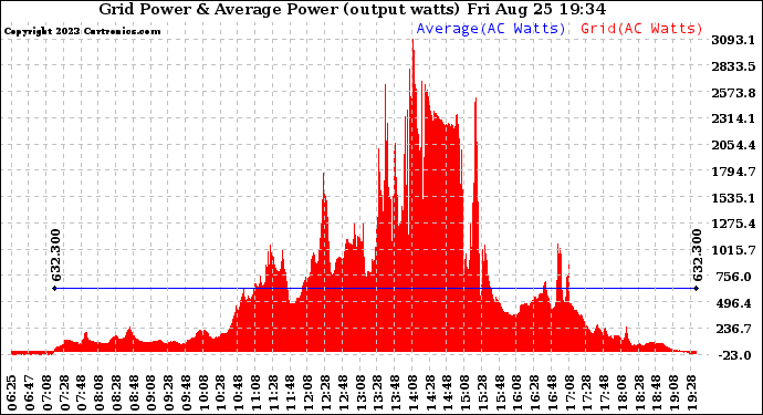 Solar PV/Inverter Performance Inverter Power Output