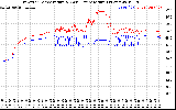 Solar PV/Inverter Performance Inverter Operating Temperature