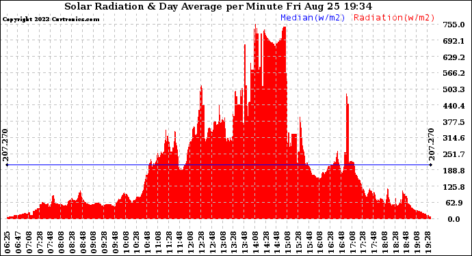 Solar PV/Inverter Performance Solar Radiation & Day Average per Minute