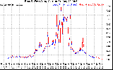 Solar PV/Inverter Performance Photovoltaic Panel Current Output