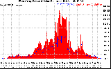 Solar PV/Inverter Performance West Array Power Output & Solar Radiation