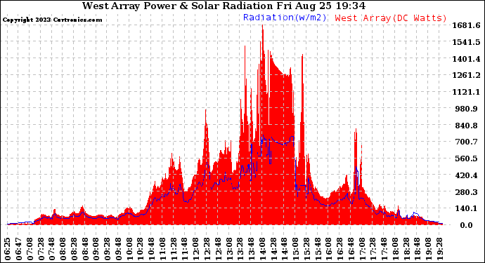 Solar PV/Inverter Performance West Array Power Output & Solar Radiation