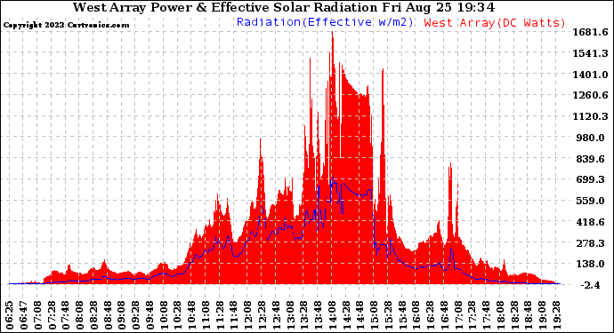 Solar PV/Inverter Performance West Array Power Output & Effective Solar Radiation