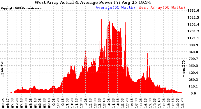 Solar PV/Inverter Performance West Array Actual & Average Power Output