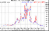 Solar PV/Inverter Performance Photovoltaic Panel Power Output