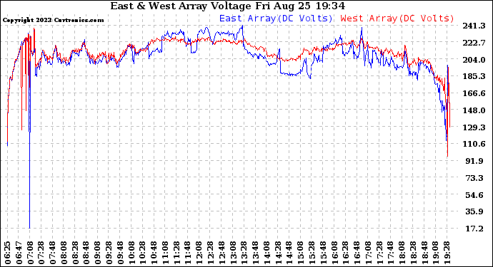 Solar PV/Inverter Performance Photovoltaic Panel Voltage Output