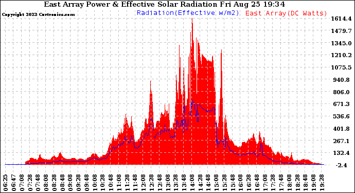 Solar PV/Inverter Performance East Array Power Output & Effective Solar Radiation