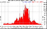 Solar PV/Inverter Performance East Array Actual & Average Power Output