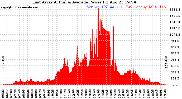 Solar PV/Inverter Performance East Array Actual & Average Power Output