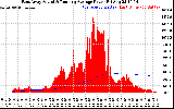 Solar PV/Inverter Performance East Array Actual & Running Average Power Output