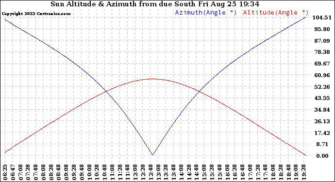 Solar PV/Inverter Performance Sun Altitude Angle & Azimuth Angle