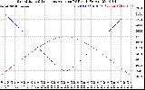 Solar PV/Inverter Performance Sun Altitude Angle & Sun Incidence Angle on PV Panels