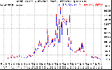 Solar PV/Inverter Performance PV Panel Power Output & Inverter Power Output