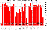 Solar PV/Inverter Performance Daily Solar Energy Production