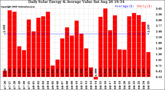 Solar PV/Inverter Performance Daily Solar Energy Production Value