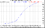 Solar PV/Inverter Performance Daily Energy Production