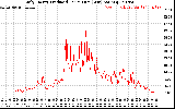 Solar PV/Inverter Performance Daily Energy Production Per Minute