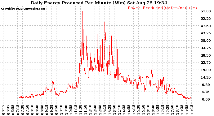 Solar PV/Inverter Performance Daily Energy Production Per Minute