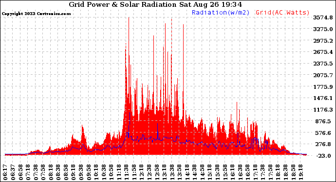 Solar PV/Inverter Performance Grid Power & Solar Radiation