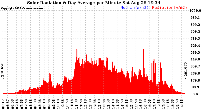 Solar PV/Inverter Performance Solar Radiation & Day Average per Minute