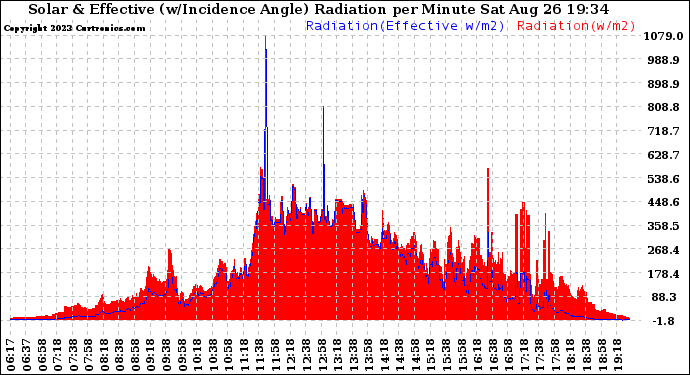 Solar PV/Inverter Performance Solar Radiation & Effective Solar Radiation per Minute