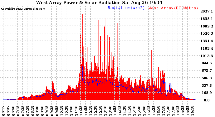 Solar PV/Inverter Performance West Array Power Output & Solar Radiation