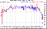 Solar PV/Inverter Performance Photovoltaic Panel Voltage Output