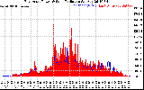 Solar PV/Inverter Performance East Array Power Output & Solar Radiation