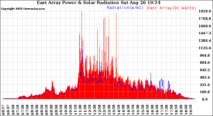 Solar PV/Inverter Performance East Array Power Output & Solar Radiation