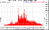 Solar PV/Inverter Performance East Array Actual & Average Power Output