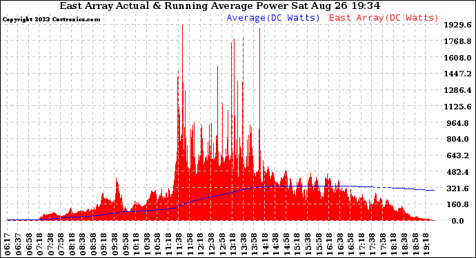 Solar PV/Inverter Performance East Array Actual & Running Average Power Output