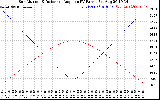 Solar PV/Inverter Performance Sun Altitude Angle & Sun Incidence Angle on PV Panels