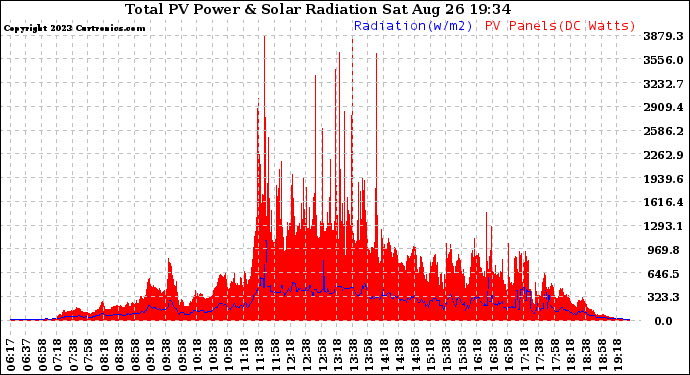 Solar PV/Inverter Performance Total PV Panel Power Output & Solar Radiation