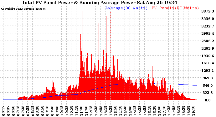 Solar PV/Inverter Performance Total PV Panel & Running Average Power Output