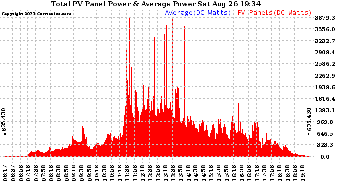 Solar PV/Inverter Performance Total PV Panel Power Output