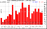 Solar PV/Inverter Performance Weekly Solar Energy Production Value