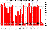 Solar PV/Inverter Performance Daily Solar Energy Production