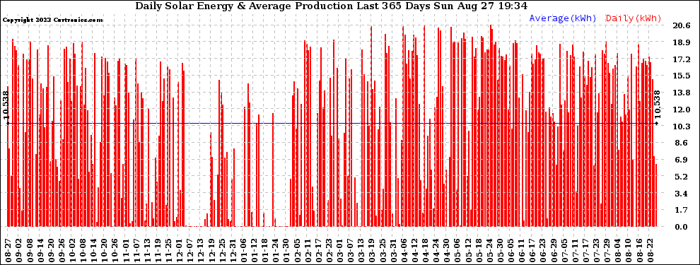 Solar PV/Inverter Performance Daily Solar Energy Production Last 365 Days